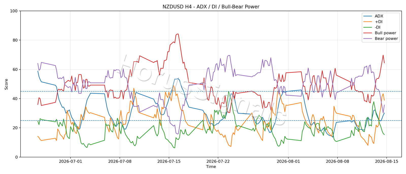 NZDUSD H4 03 ADX POWER