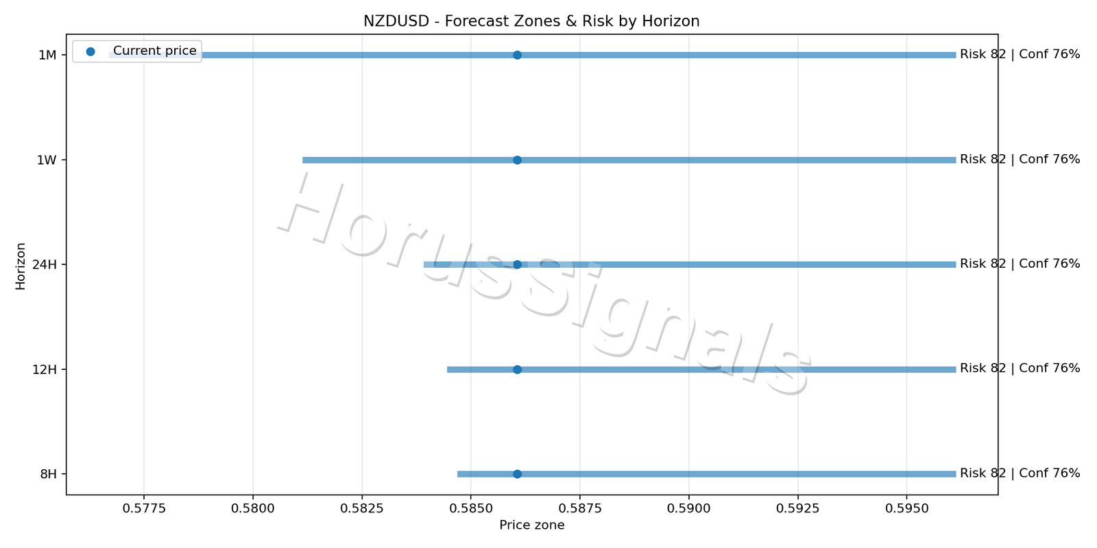 NZDUSD H4 04 FORECAST RISK