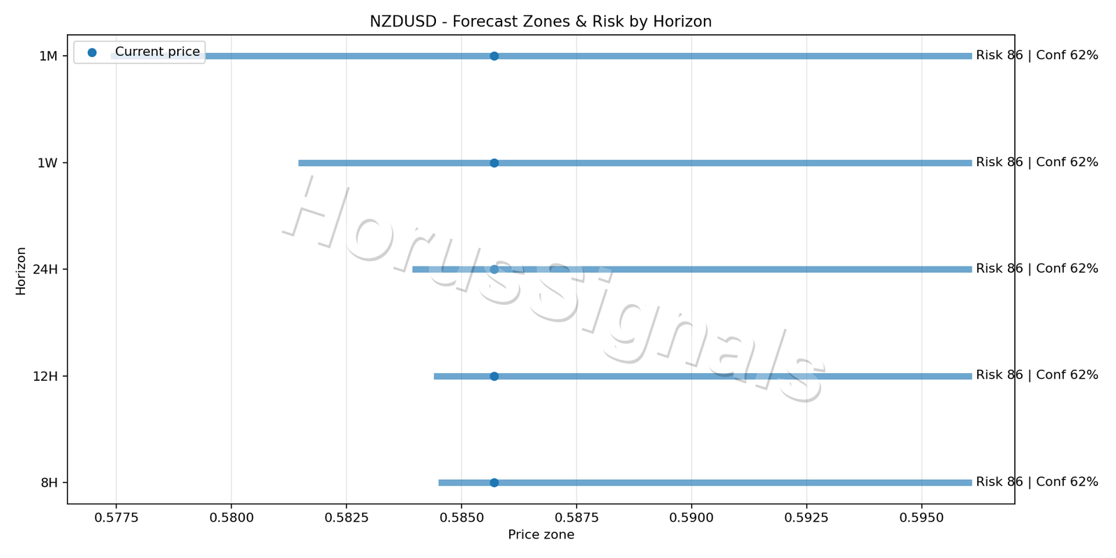 NZDUSD H4 04 FORECAST RISK