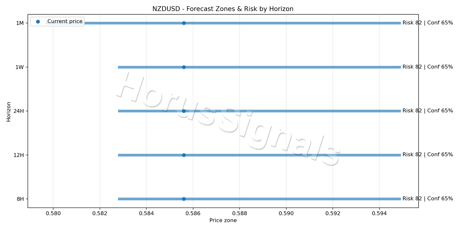 NZDUSD H4 04 FORECAST RISK