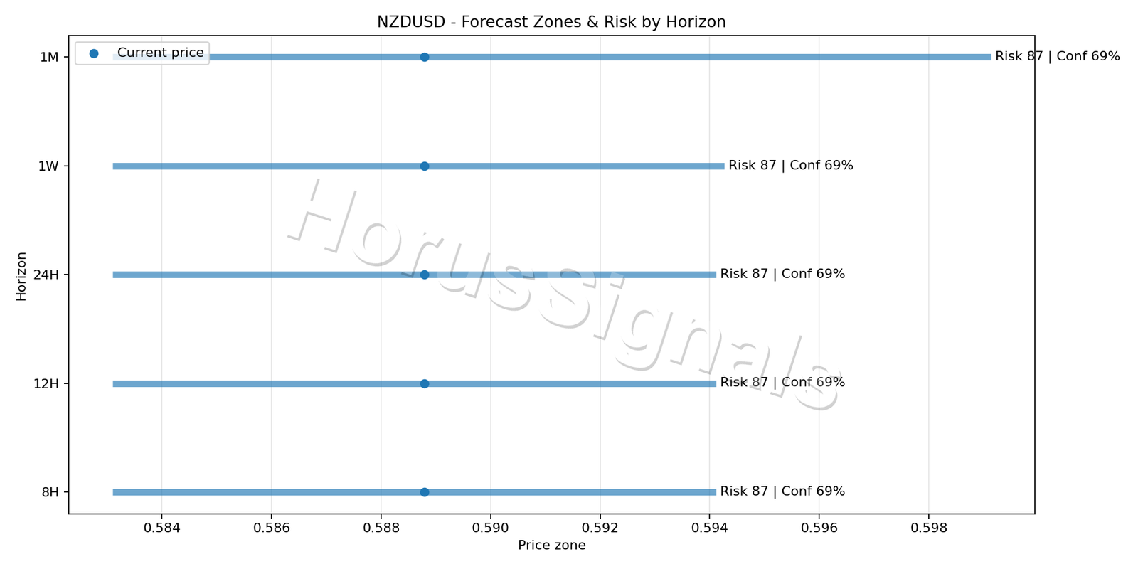 NZDUSD H4 04 FORECAST RISK