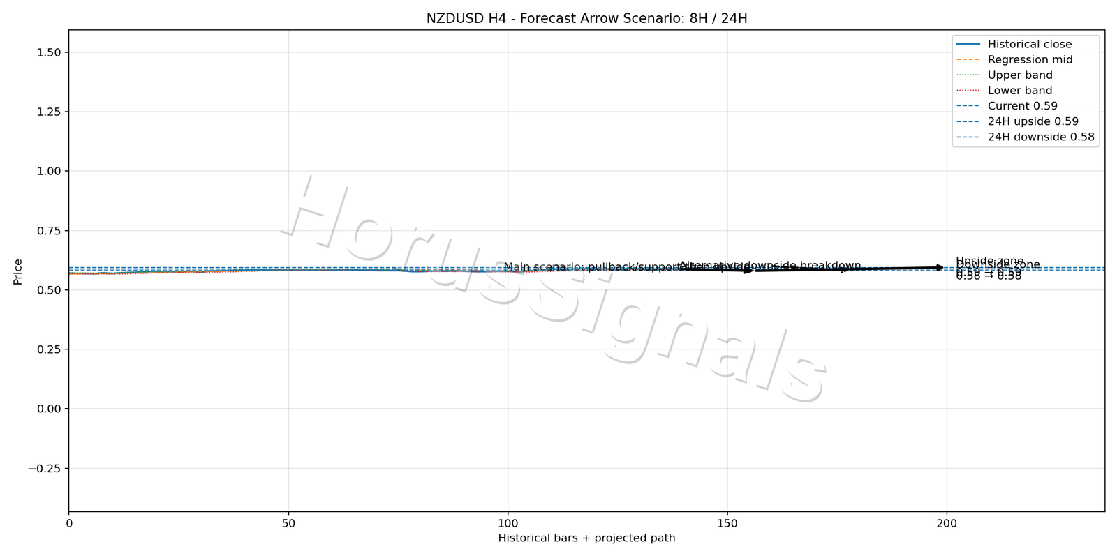 NZDUSD H4 05 FORECAST ARROW SCENARIO