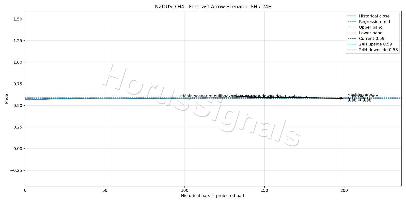 NZDUSD H4 05 FORECAST ARROW SCENARIO