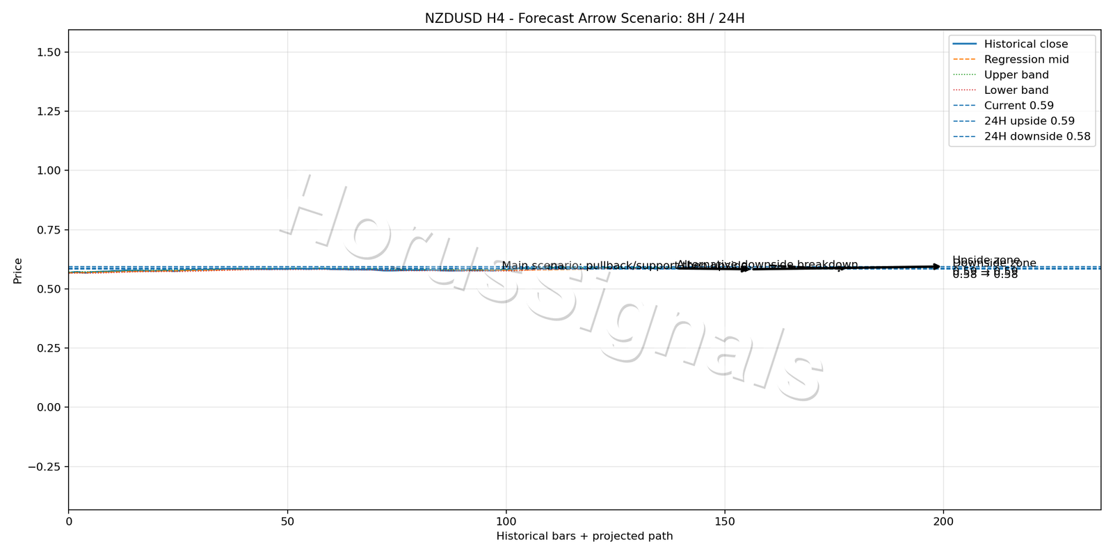 NZDUSD H4 05 FORECAST ARROW SCENARIO