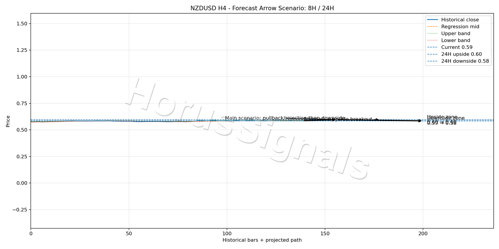 NZDUSD H4 05 FORECAST ARROW SCENARIO