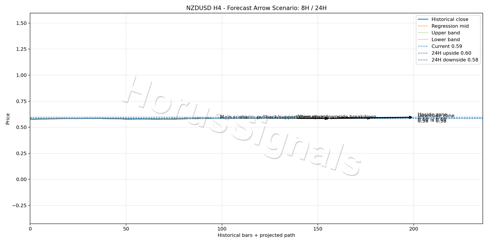NZDUSD H4 05 FORECAST ARROW SCENARIO