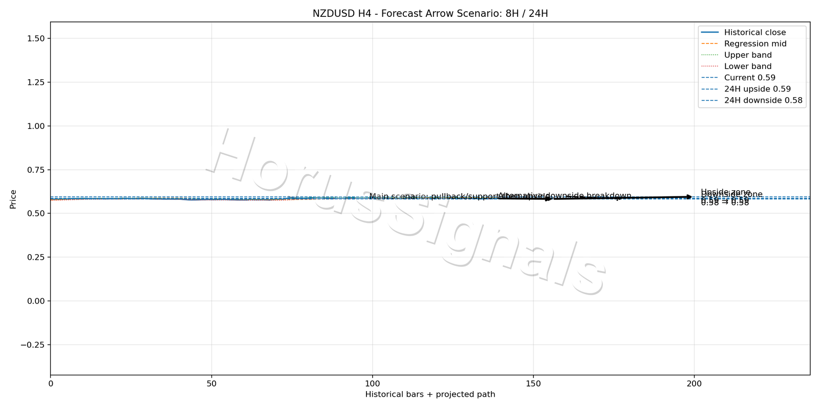 NZDUSD H4 05 FORECAST ARROW SCENARIO