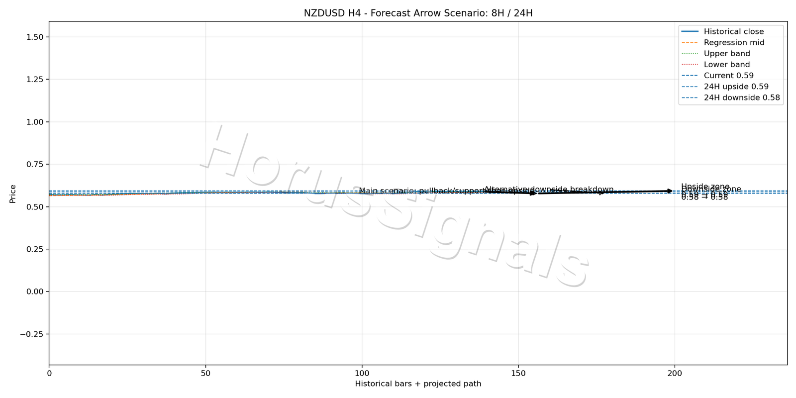 NZDUSD H4 05 FORECAST ARROW SCENARIO