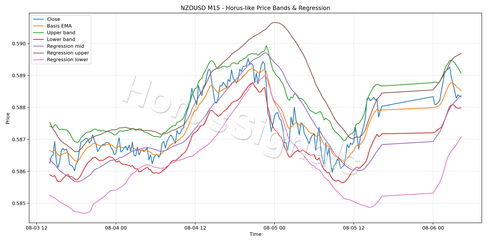 NZDUSD M15 01 PRICE BANDS REGRESSION