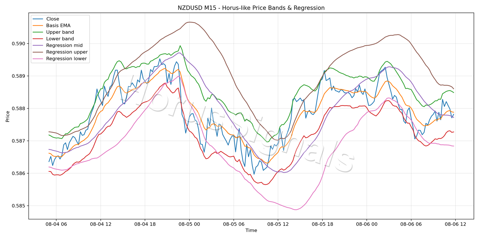 NZDUSD M15 01 PRICE BANDS REGRESSION