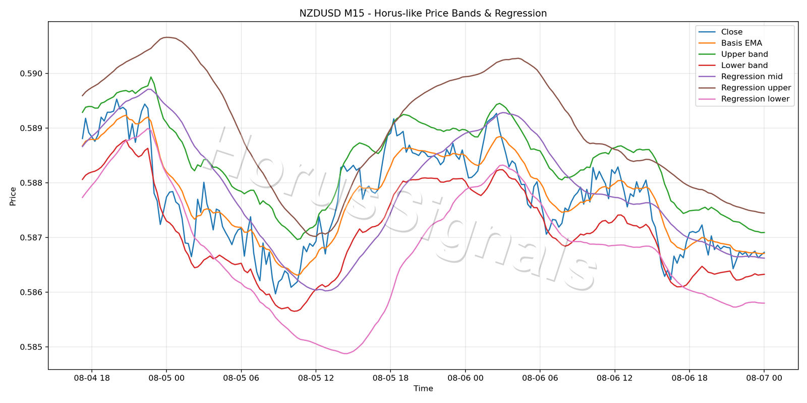 NZDUSD M15 01 PRICE BANDS REGRESSION