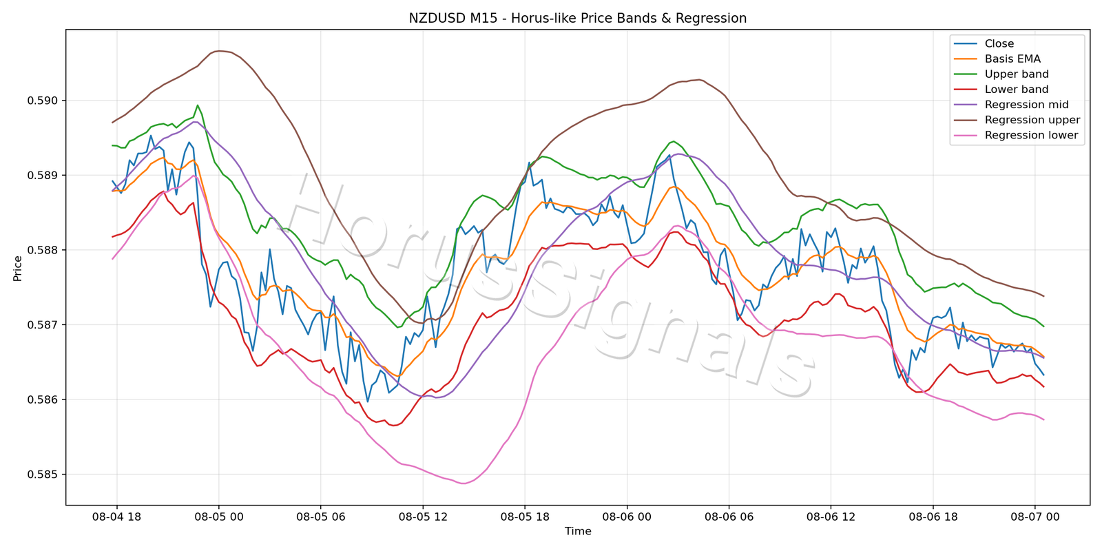 NZDUSD M15 01 PRICE BANDS REGRESSION