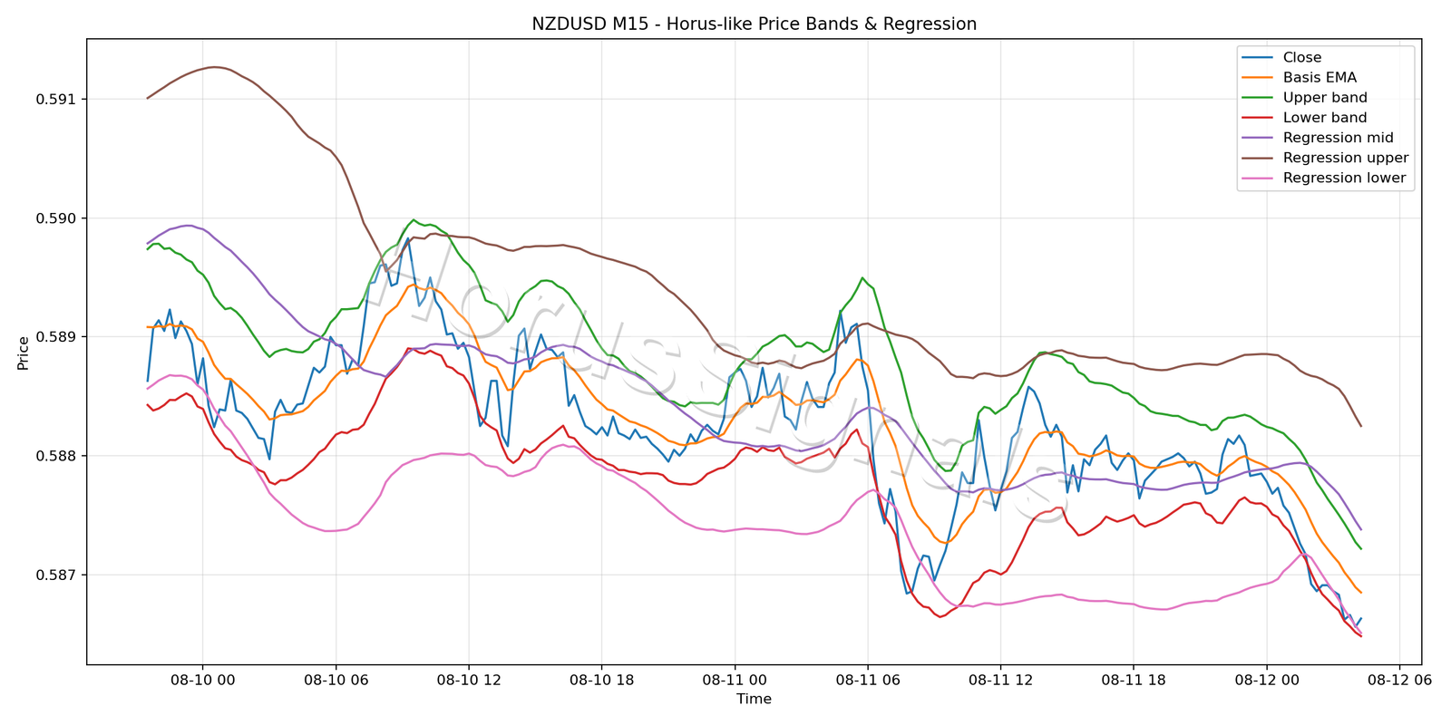 NZDUSD M15 01 PRICE BANDS REGRESSION
