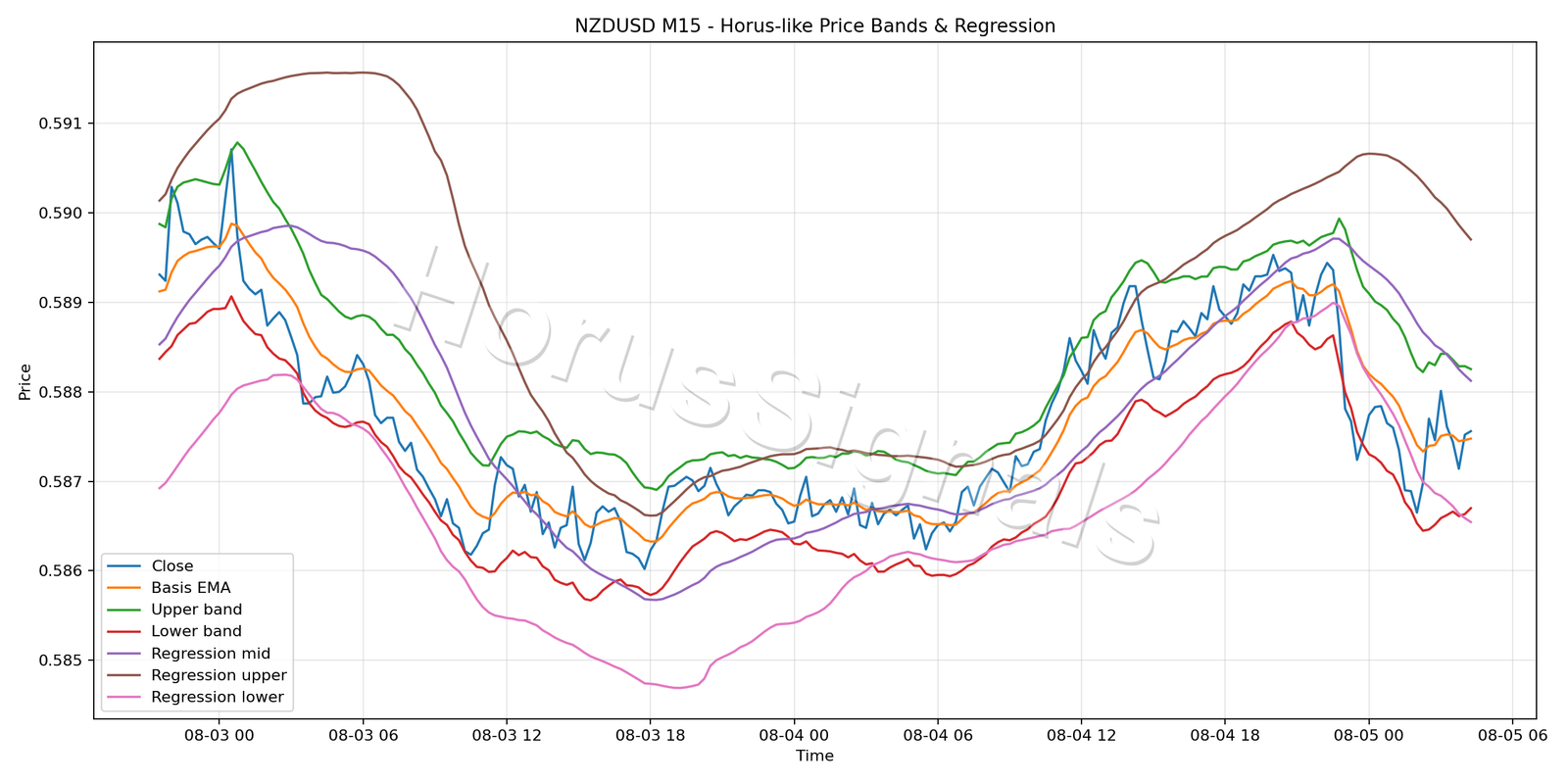 NZDUSD M15 01 PRICE BANDS REGRESSION