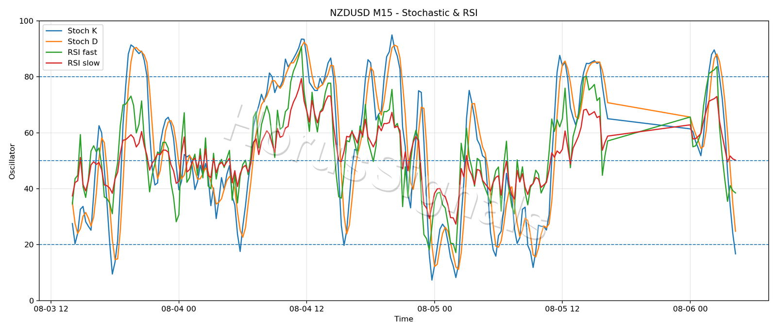 NZDUSD M15 02 STOCH RSI