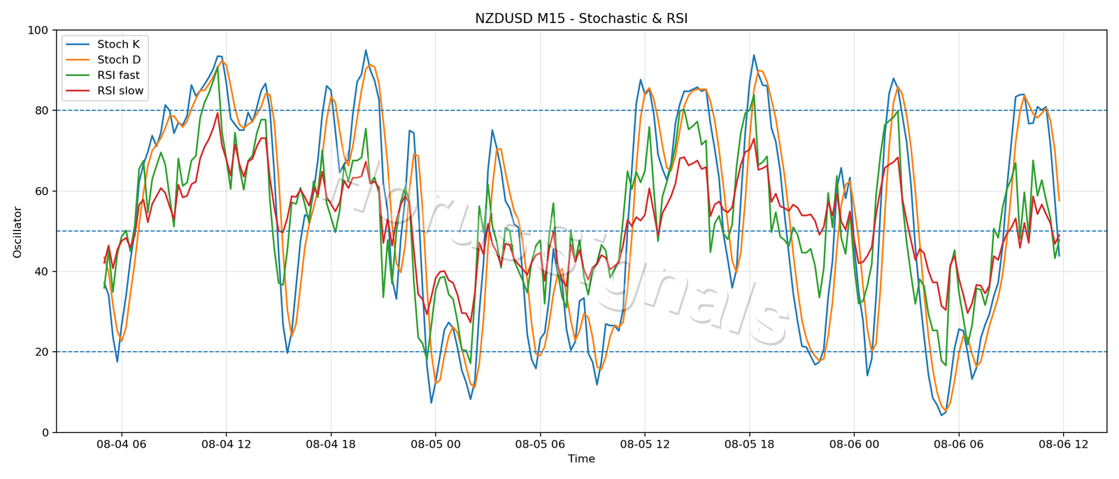 NZDUSD M15 02 STOCH RSI