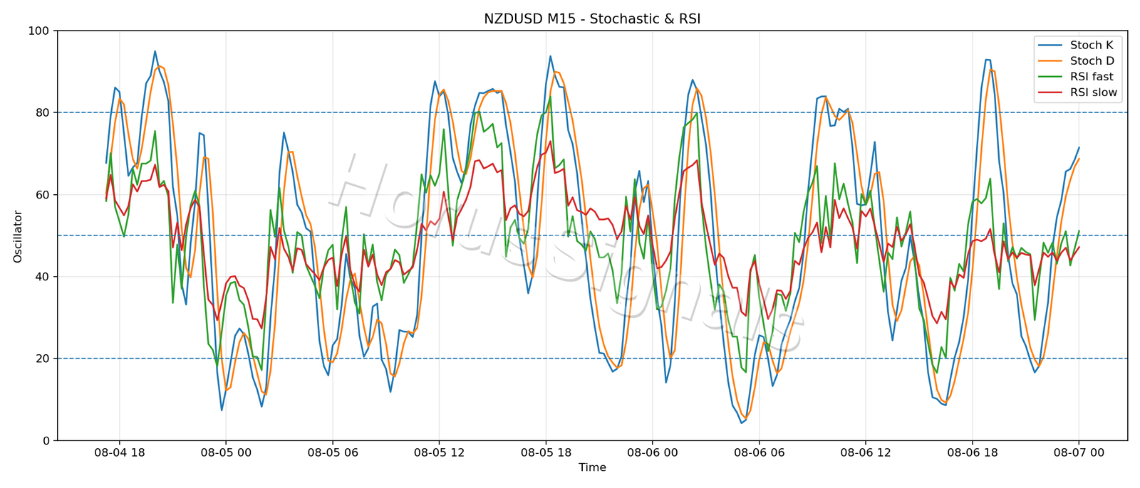 NZDUSD M15 02 STOCH RSI
