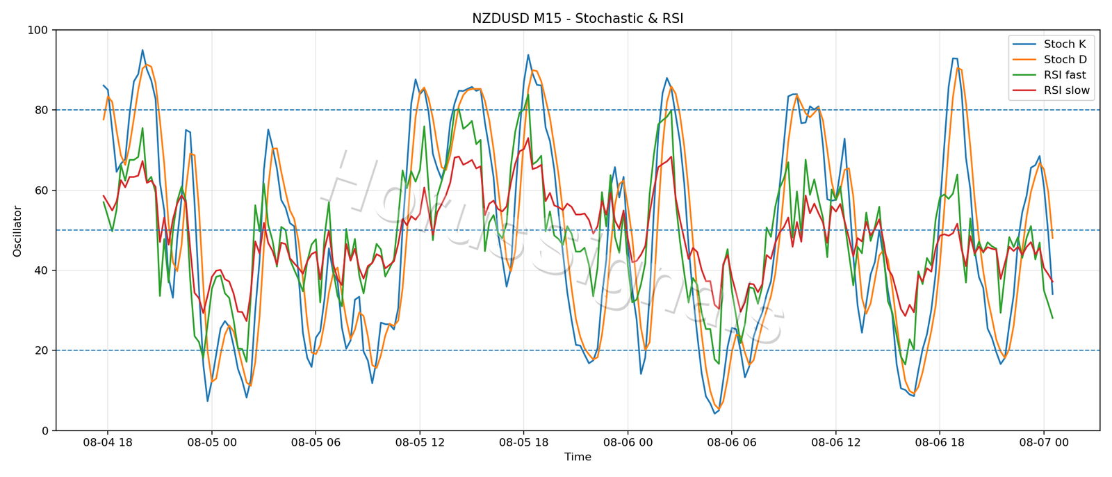 NZDUSD M15 02 STOCH RSI