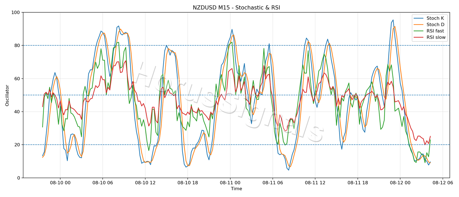 NZDUSD M15 02 STOCH RSI