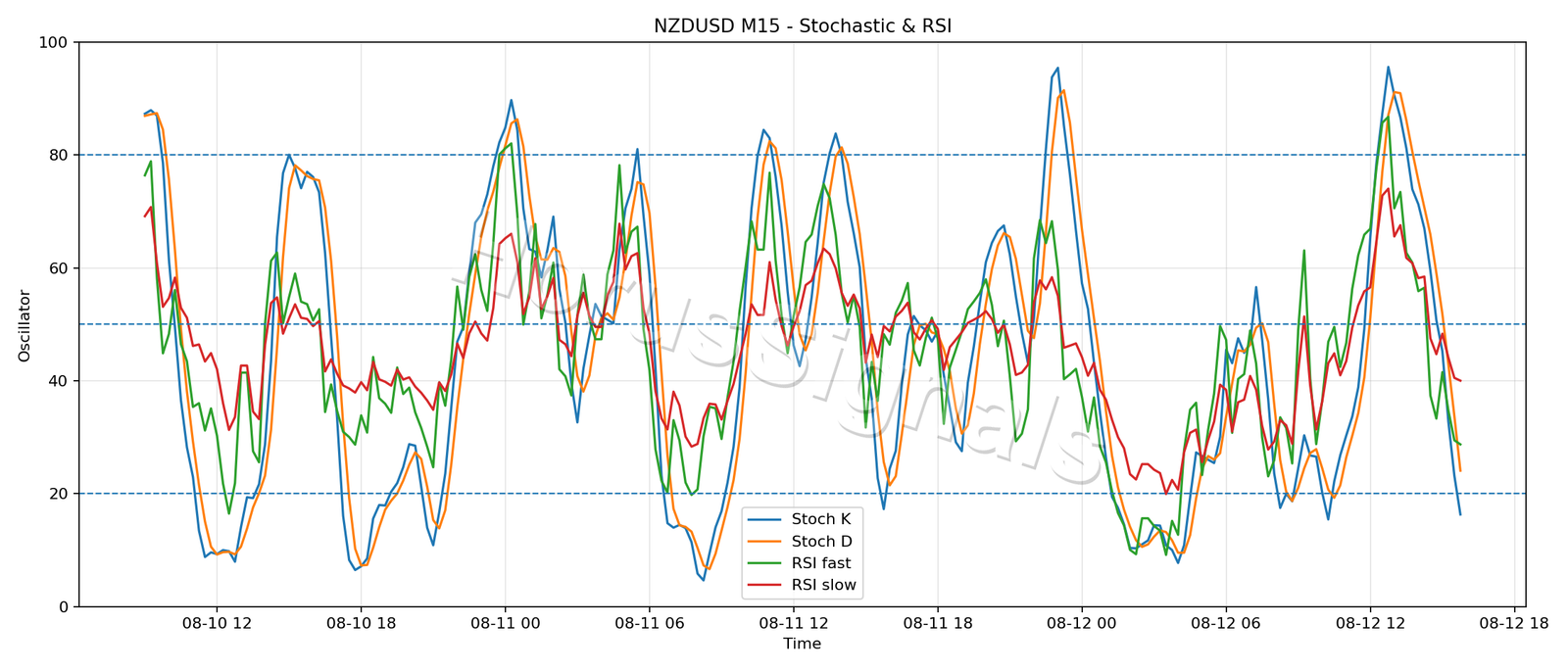 NZDUSD M15 02 STOCH RSI