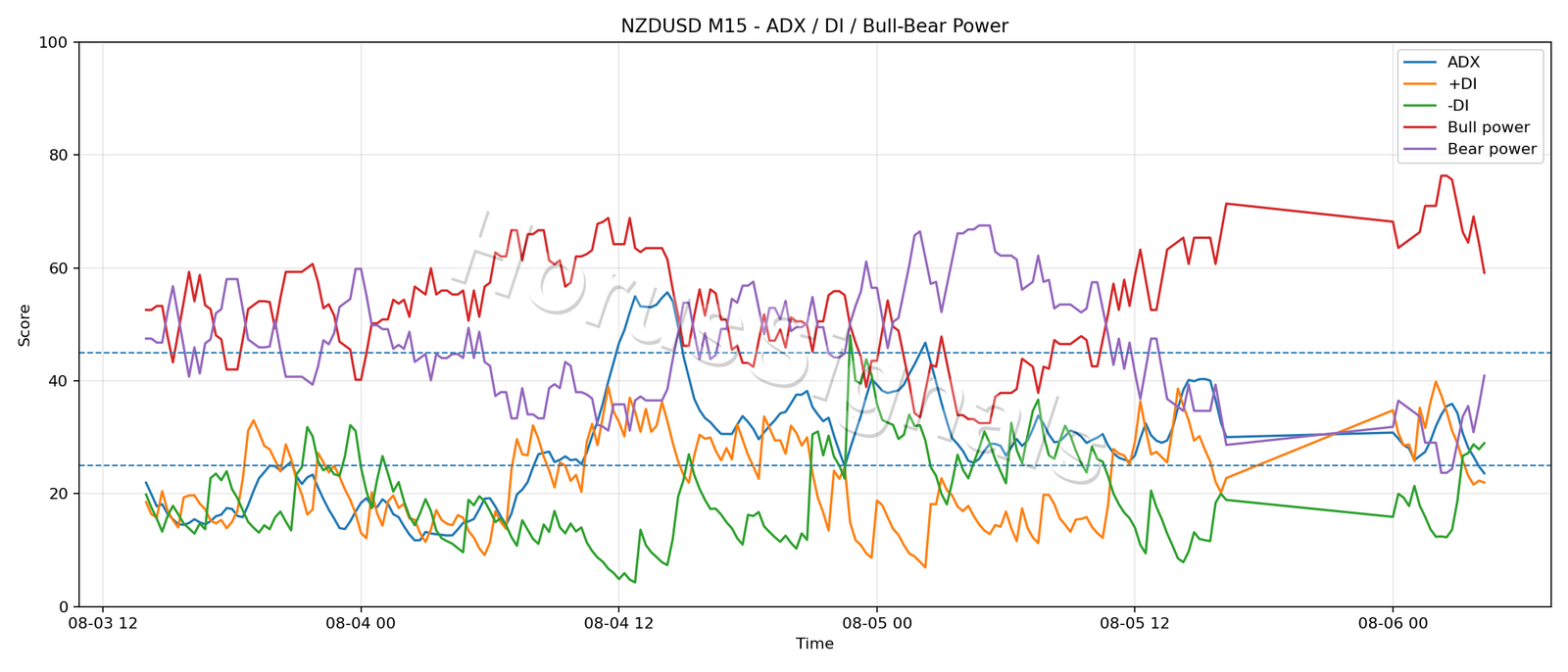 NZDUSD M15 03 ADX POWER