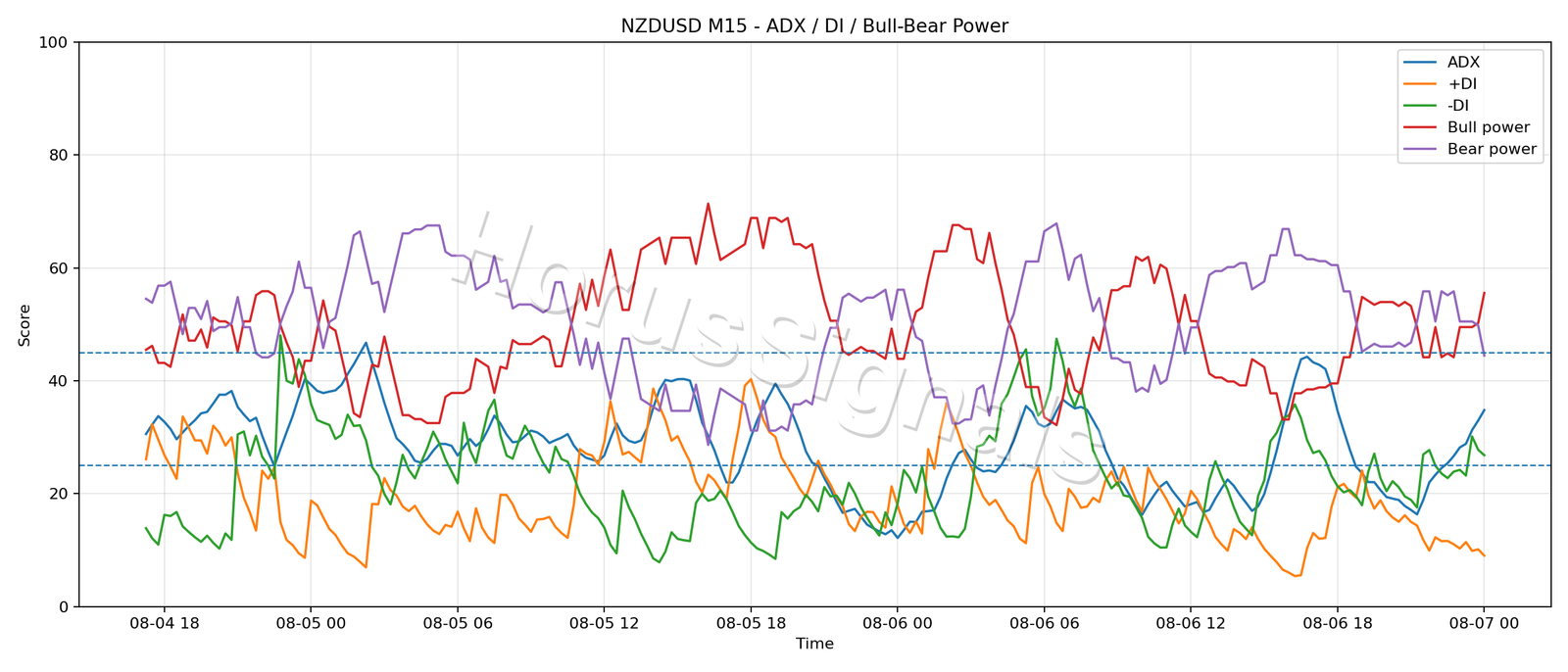 NZDUSD M15 03 ADX POWER