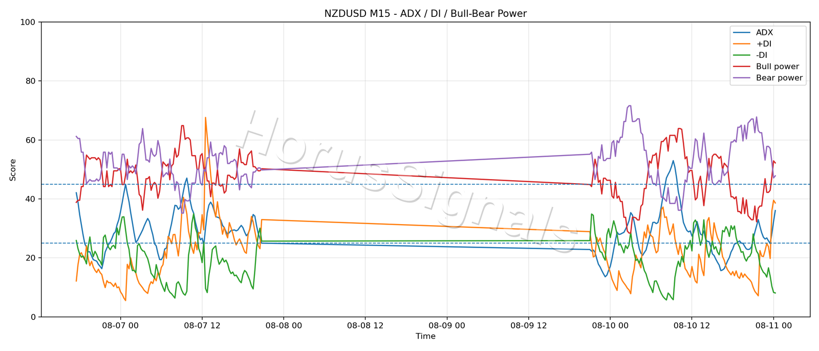 NZDUSD M15 03 ADX POWER