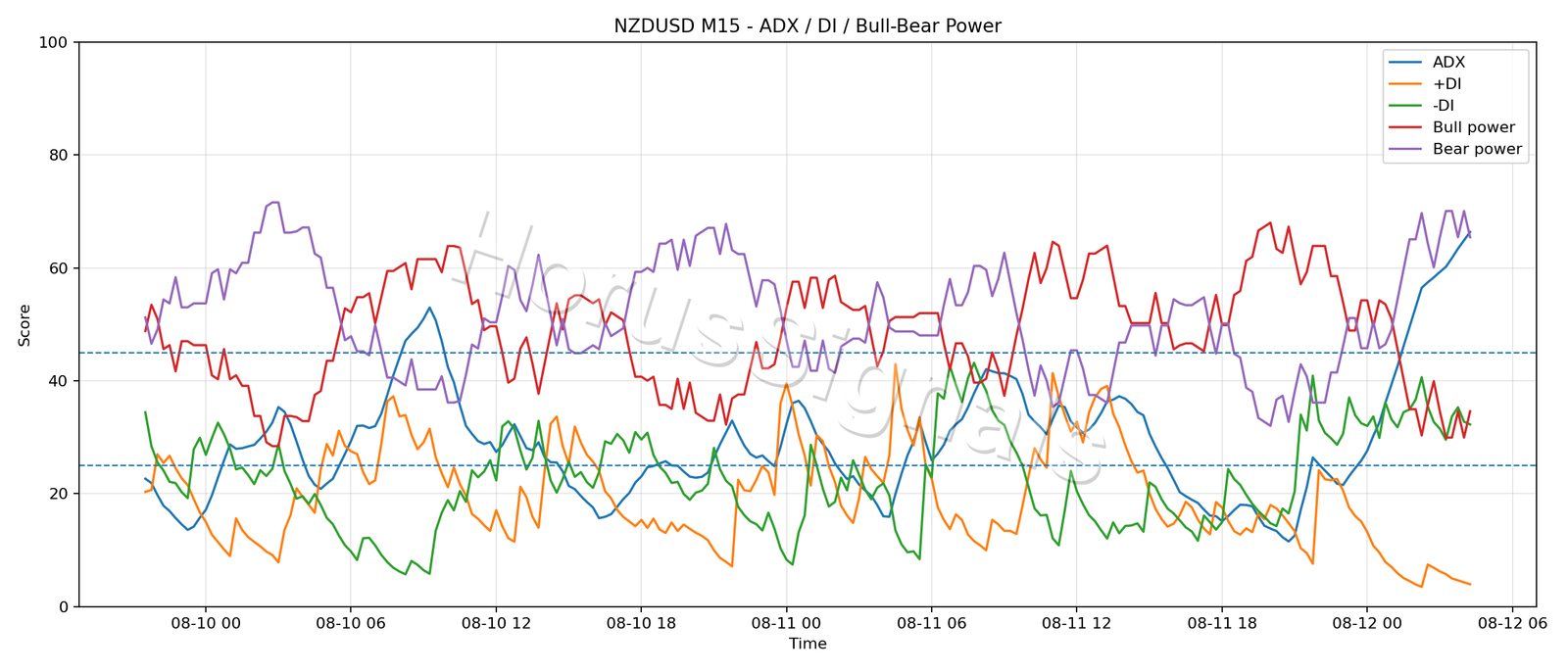 NZDUSD M15 03 ADX POWER