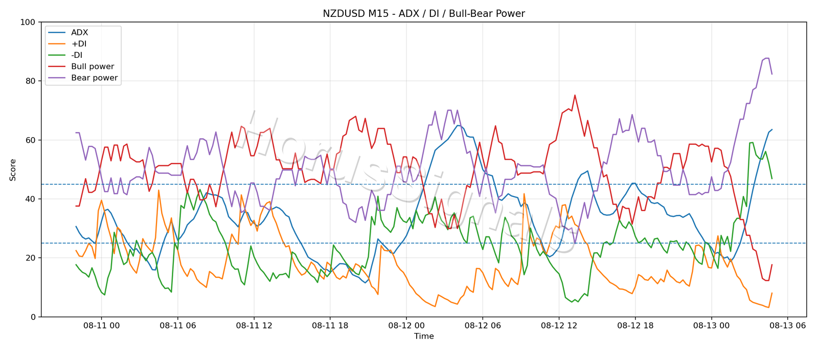 NZDUSD M15 03 ADX POWER