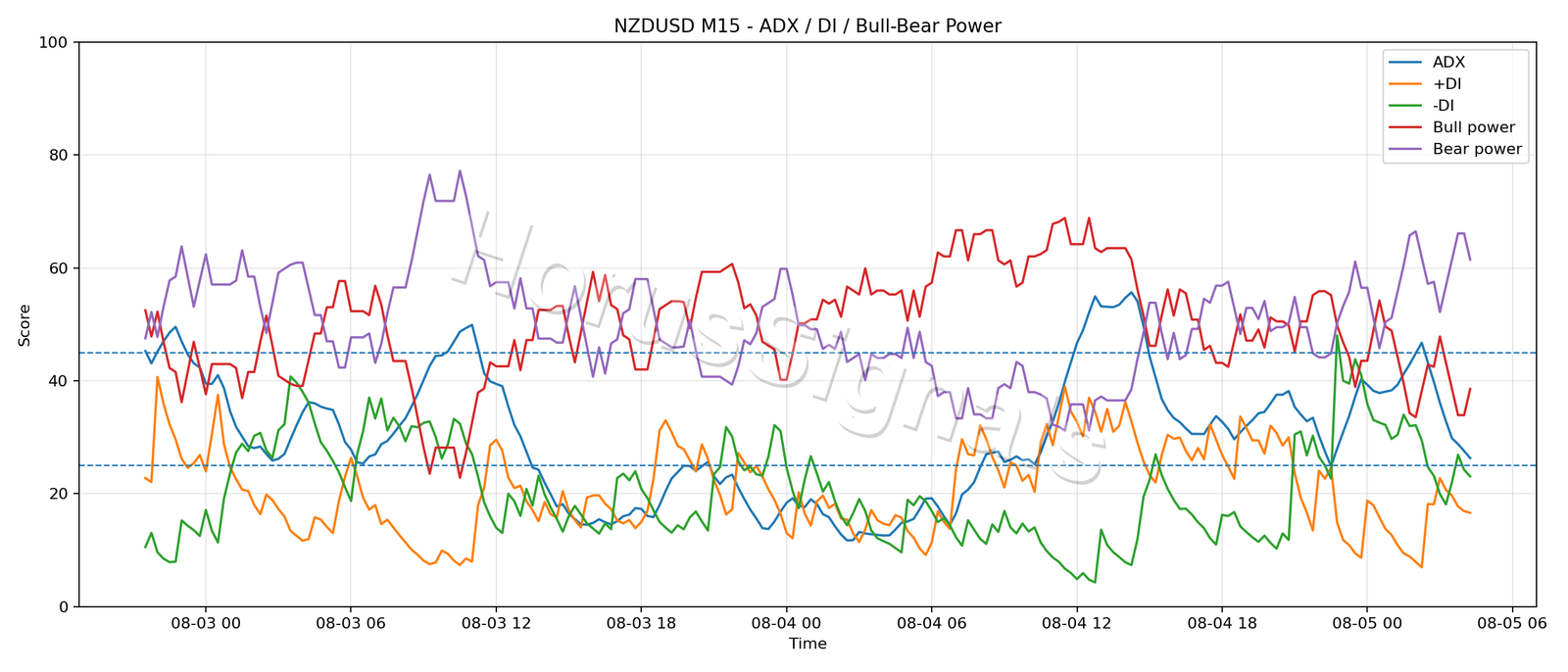 NZDUSD M15 03 ADX POWER