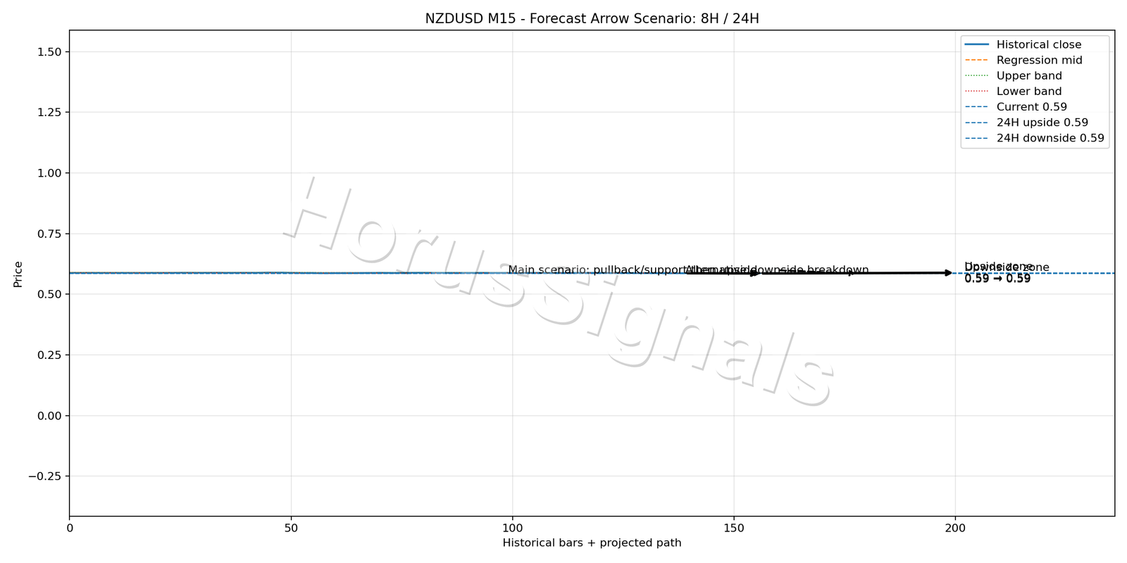 NZDUSD M15 05 FORECAST ARROW SCENARIO