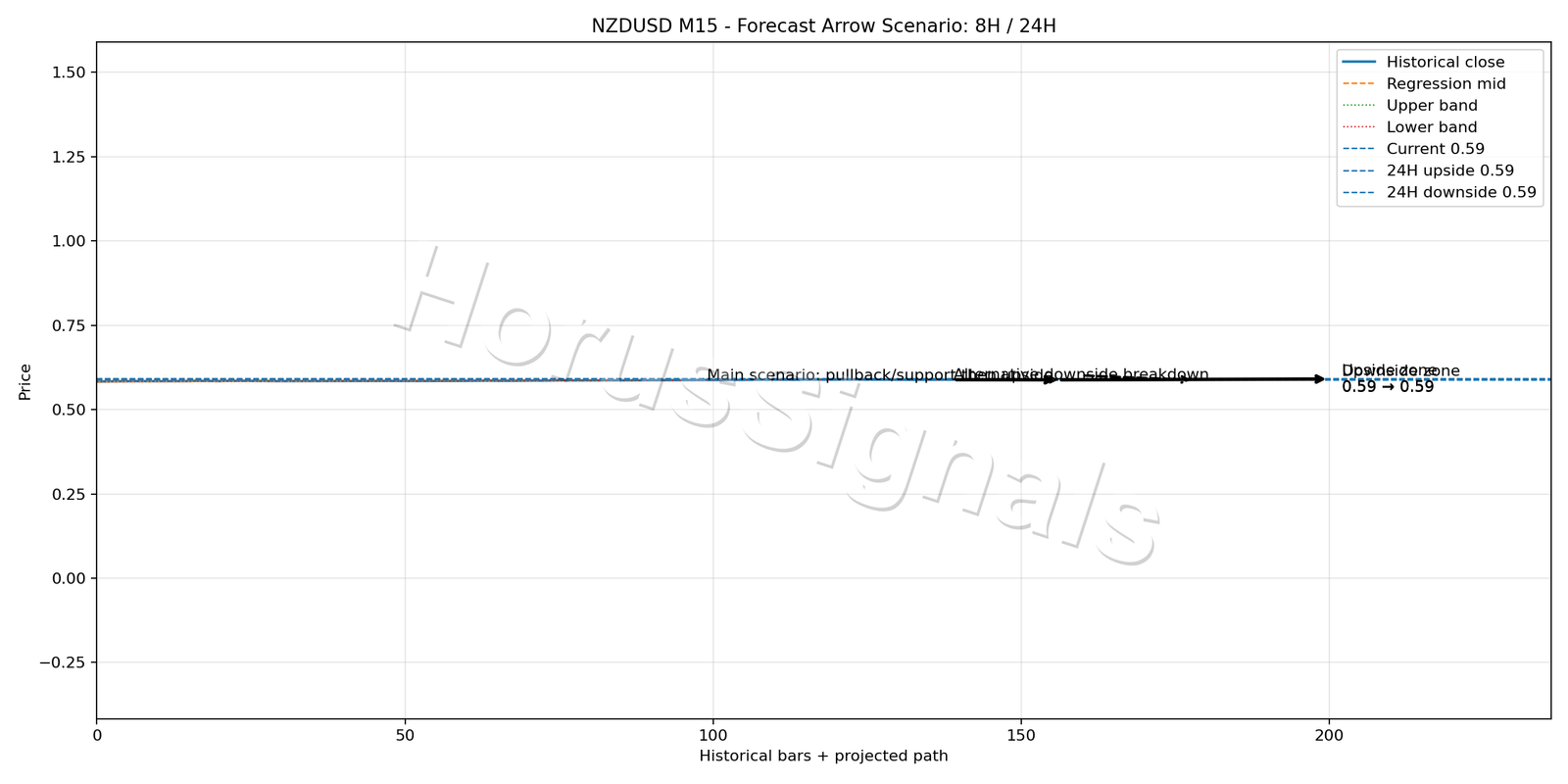 NZDUSD M15 05 FORECAST ARROW SCENARIO