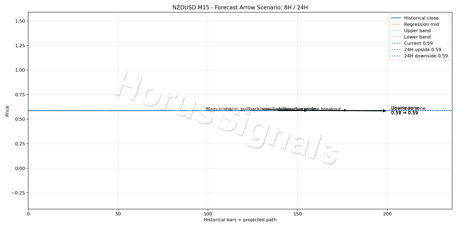 NZDUSD M15 05 FORECAST ARROW SCENARIO