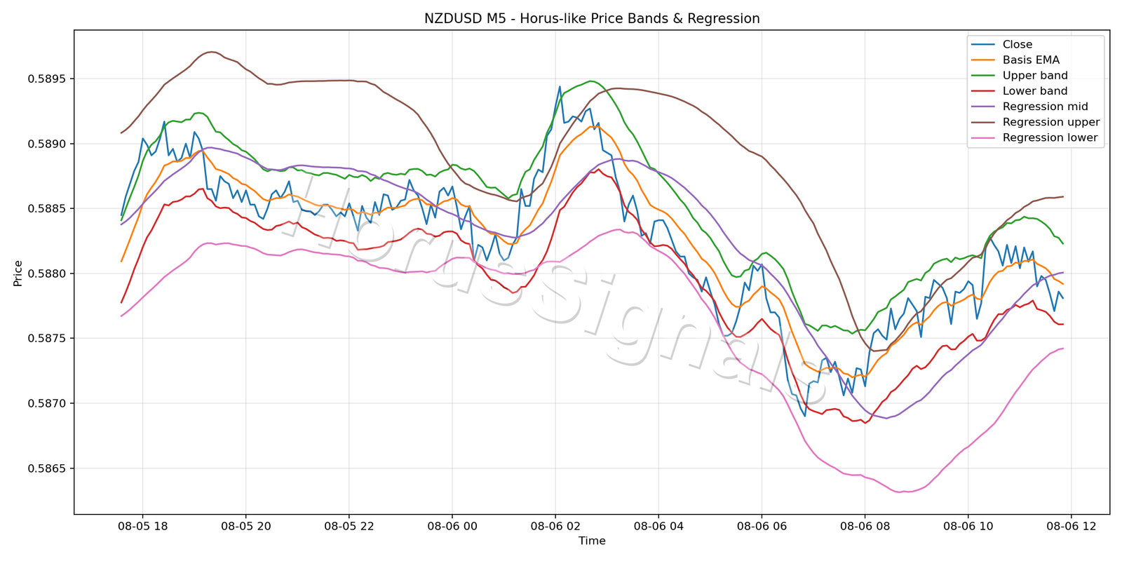 NZDUSD M5 01 PRICE BANDS REGRESSION