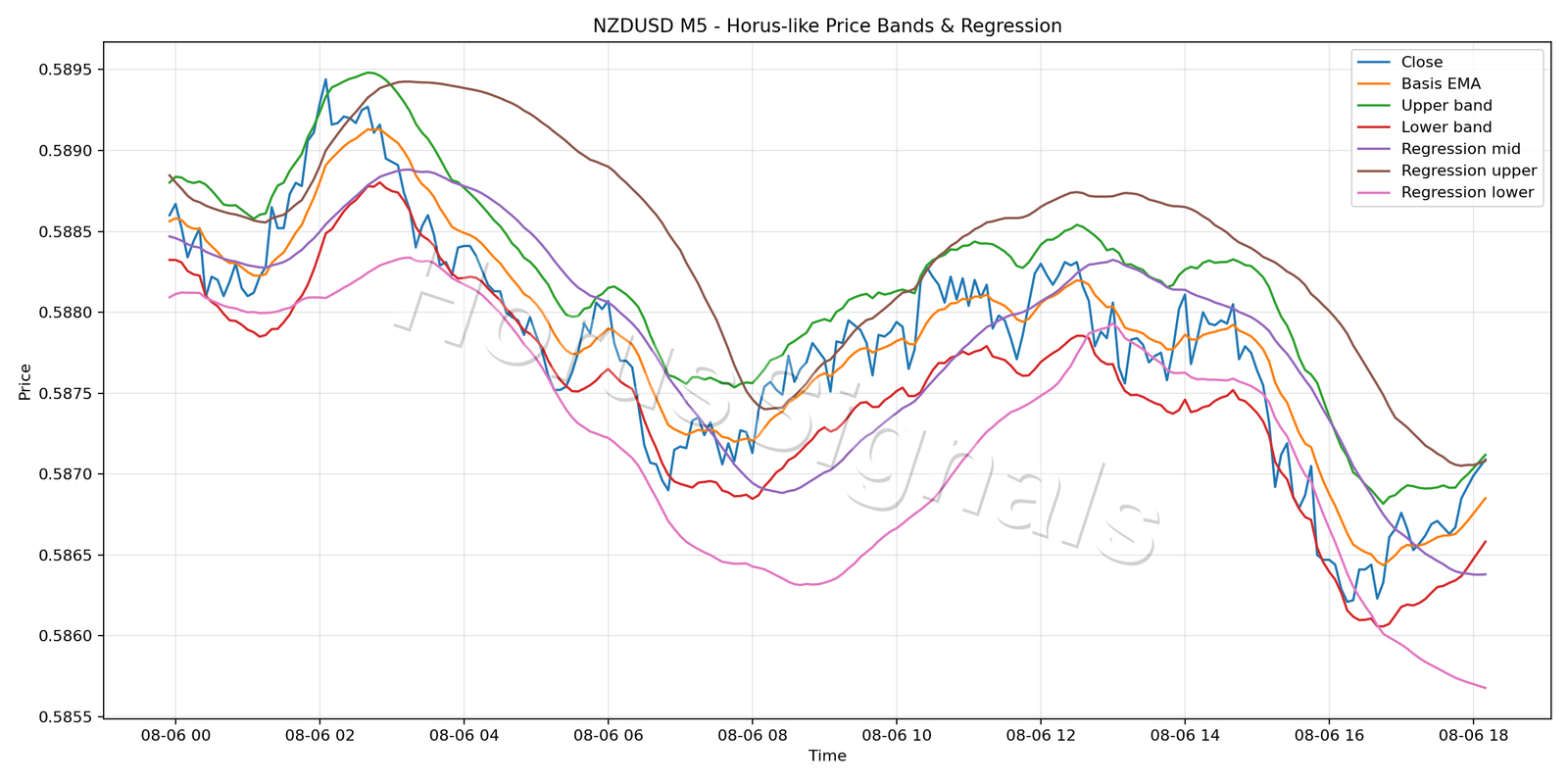 NZDUSD M5 01 PRICE BANDS REGRESSION