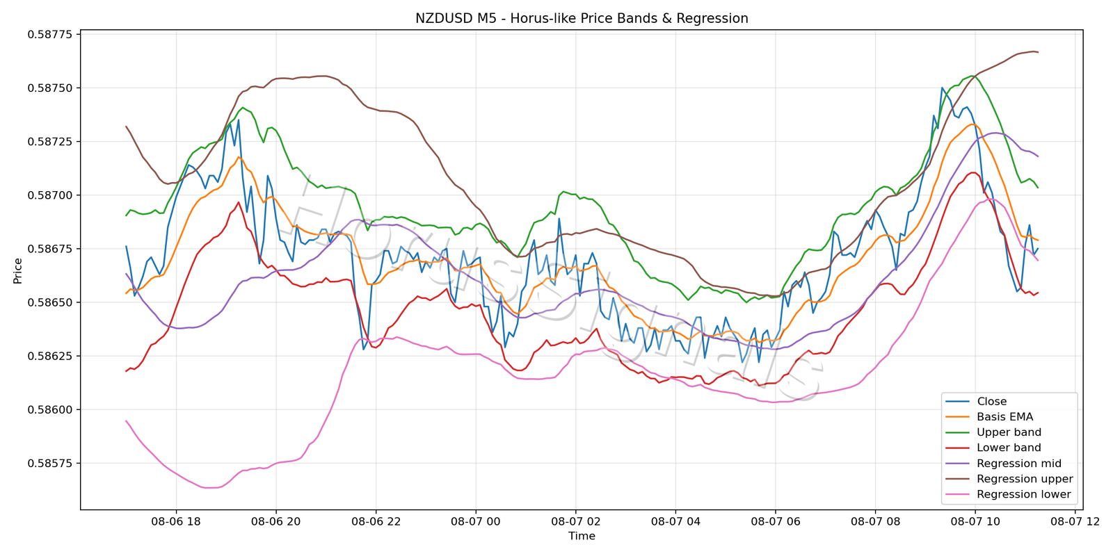 NZDUSD M5 01 PRICE BANDS REGRESSION