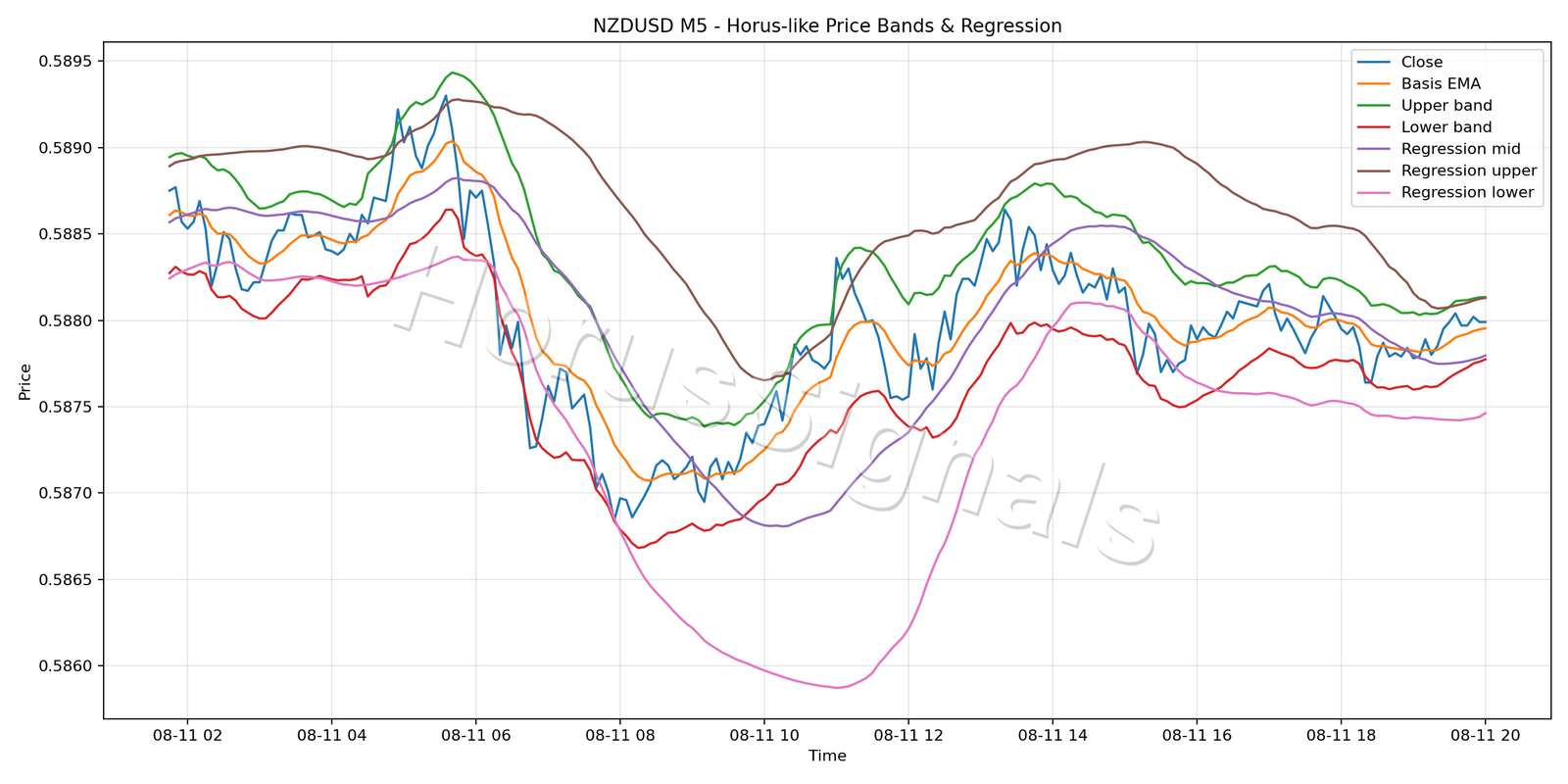 NZDUSD M5 01 PRICE BANDS REGRESSION