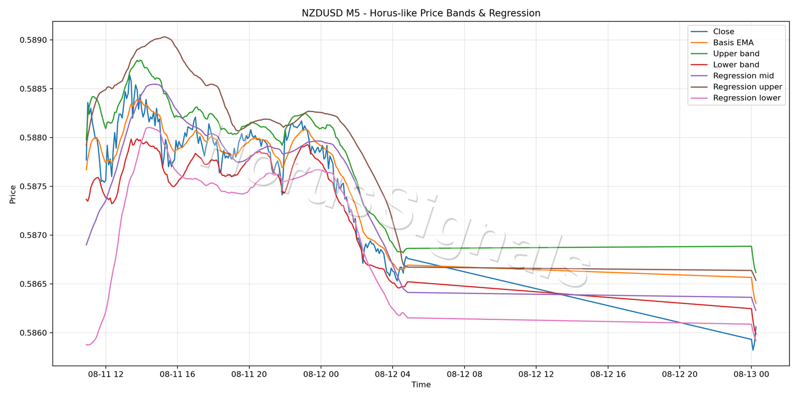 NZDUSD M5 01 PRICE BANDS REGRESSION
