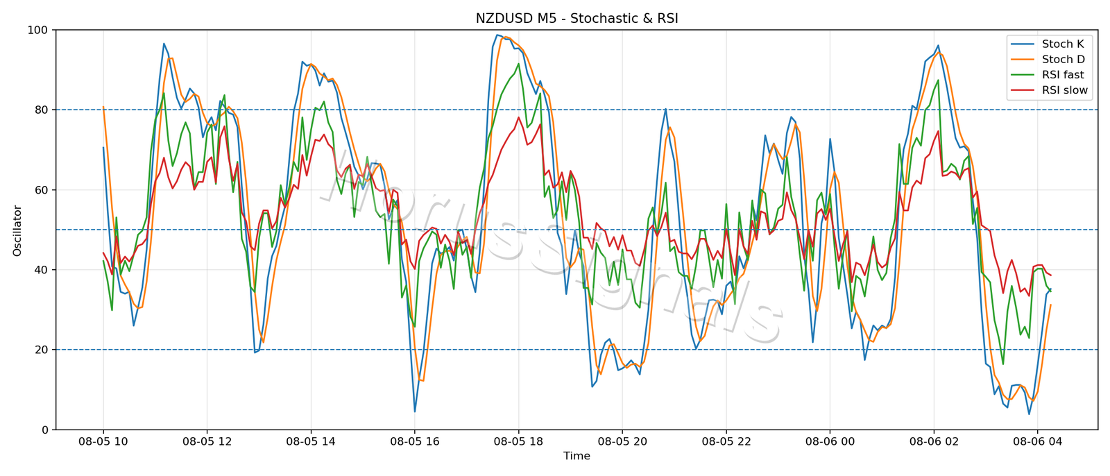 NZDUSD M5 02 STOCH RSI
