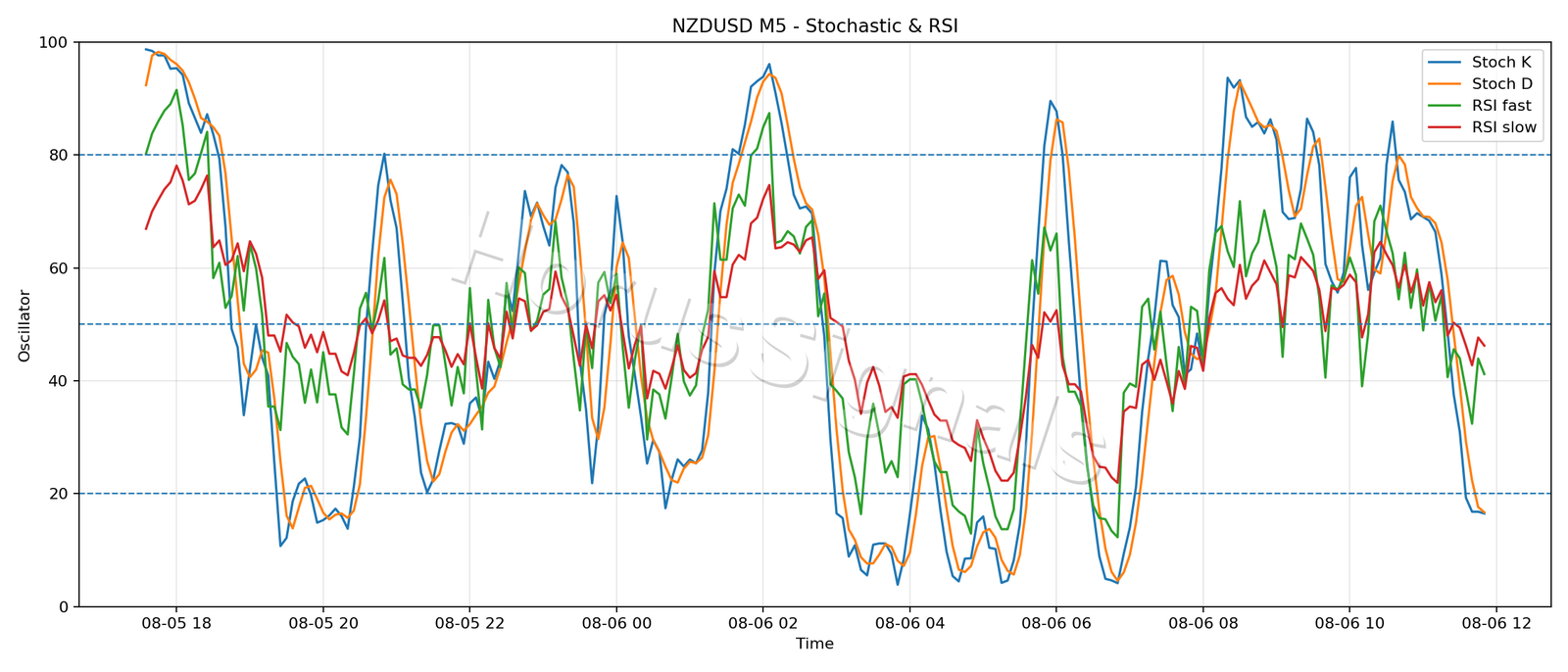 NZDUSD M5 02 STOCH RSI