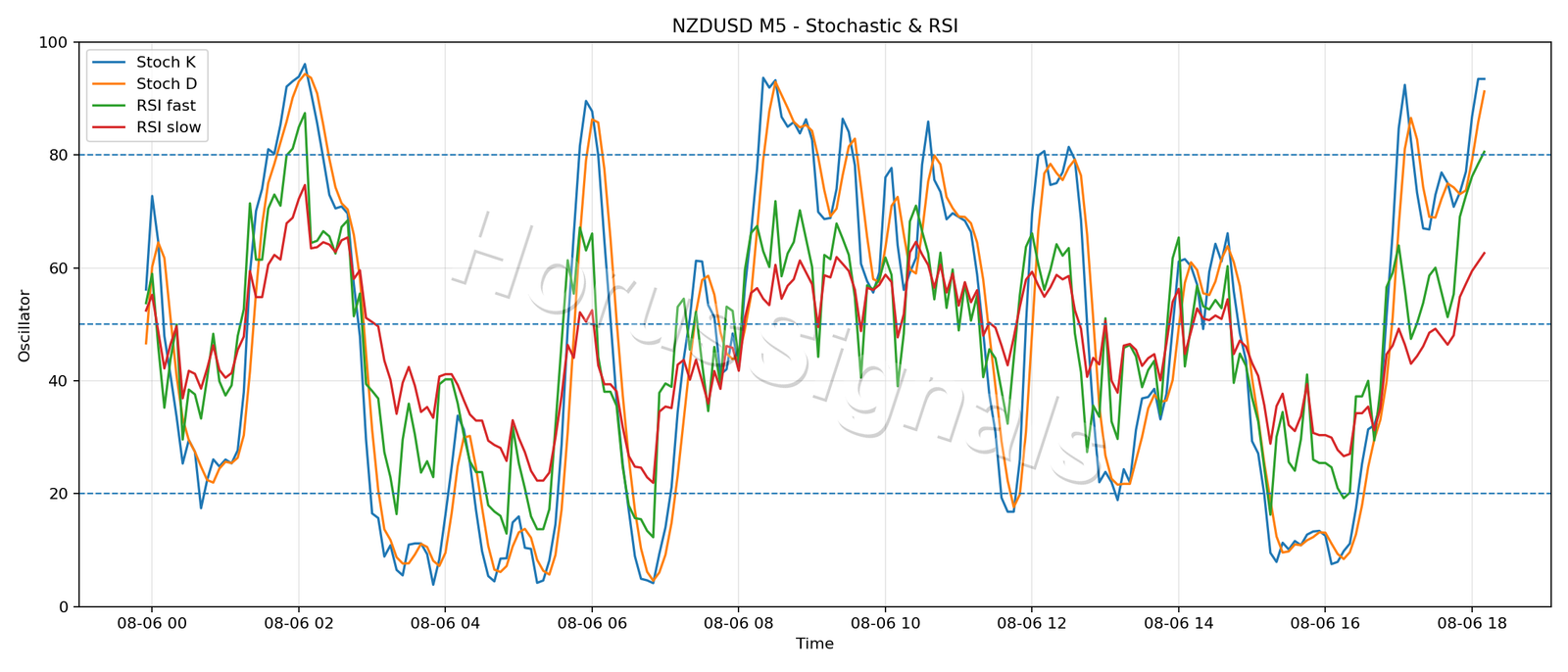 NZDUSD M5 02 STOCH RSI