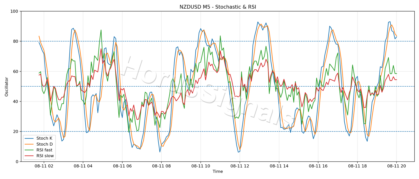 NZDUSD M5 02 STOCH RSI