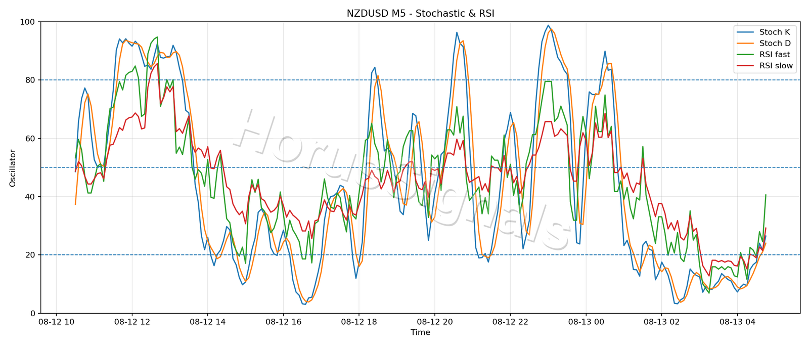 NZDUSD M5 02 STOCH RSI