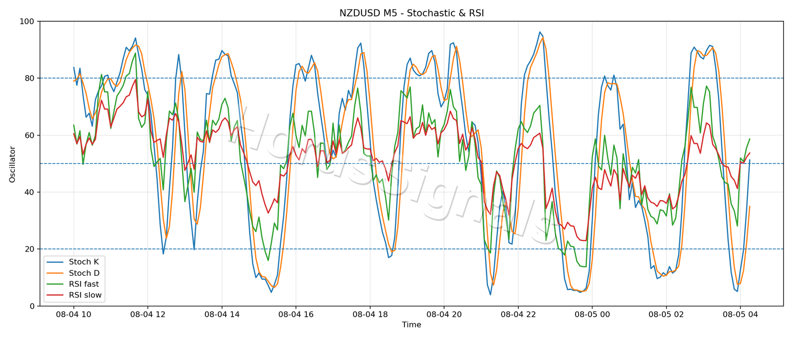 NZDUSD M5 02 STOCH RSI