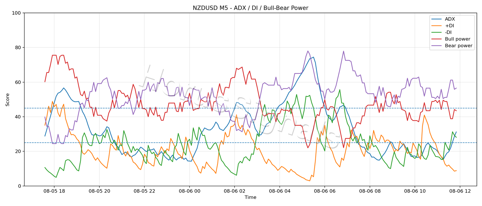 NZDUSD M5 03 ADX POWER