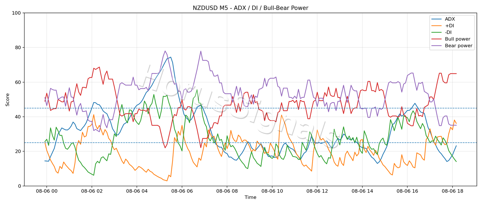 NZDUSD M5 03 ADX POWER