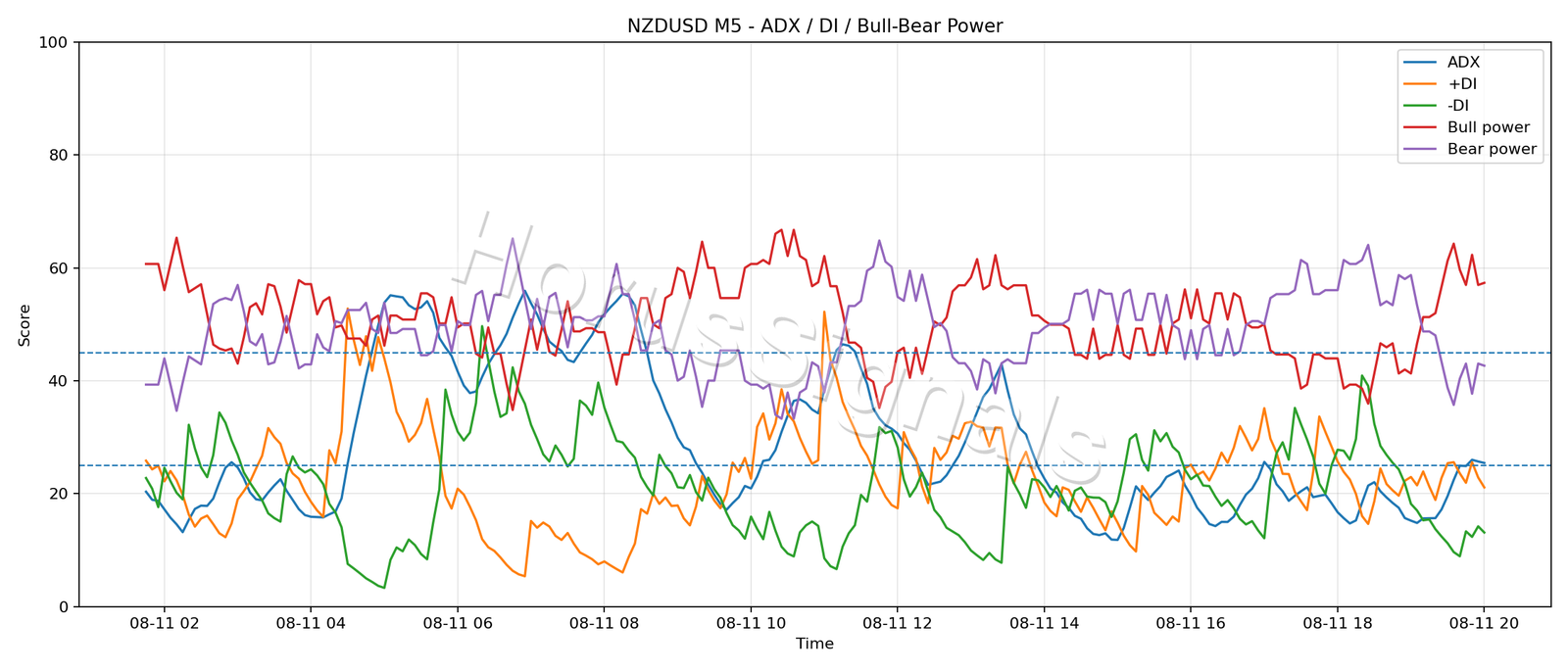 NZDUSD M5 03 ADX POWER