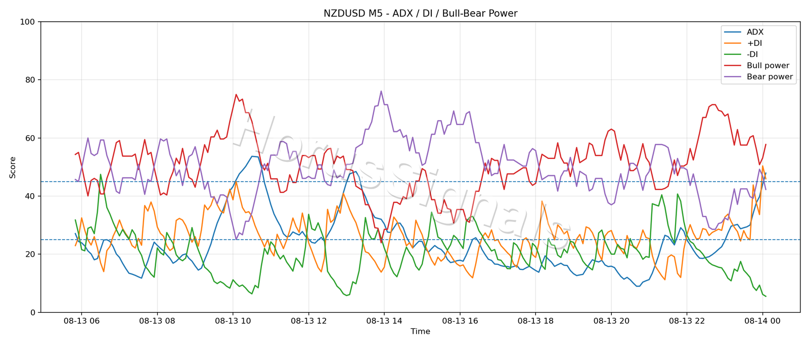 NZDUSD M5 03 ADX POWER