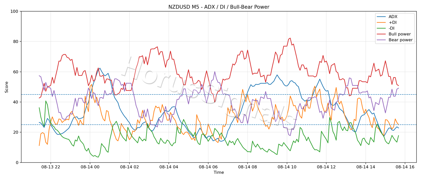 NZDUSD M5 03 ADX POWER