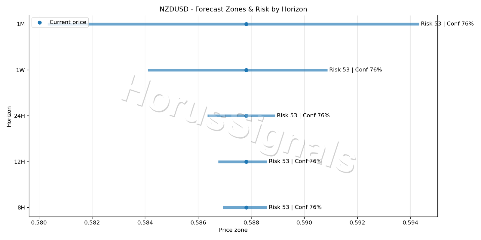 NZDUSD M5 04 FORECAST RISK